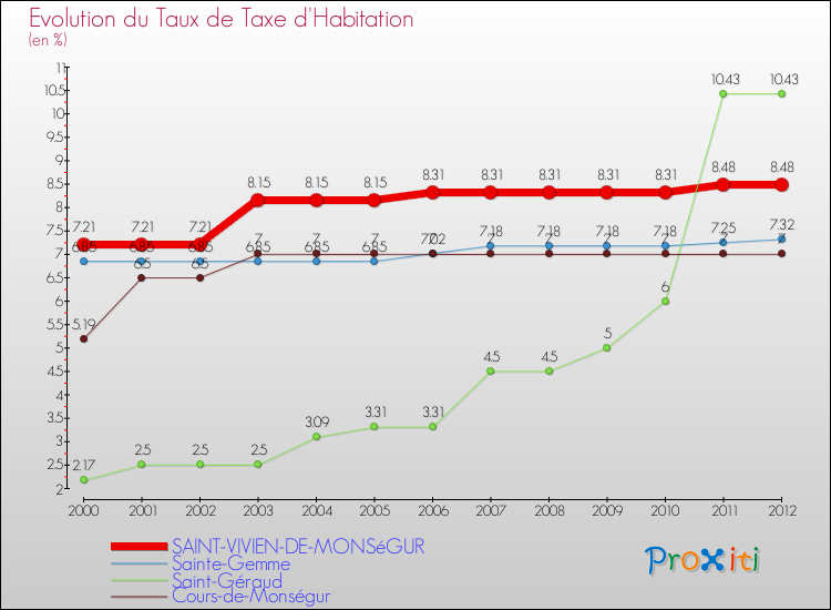 Evolution du taux de la taxe d'habitation pour SAINT-VIVIEN-DE-MONSéGUR et les communes proches Comparaison des taux de la taxe d'habitation pour SAINT-VIVIEN-DE-MONSéGUR et les communes voisines