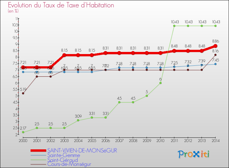 Evolution du taux de la taxe d'habitation pour SAINT-VIVIEN-DE-MONSéGUR et les communes proches de 2000 à 2014 Comparaison des taux de la taxe d'habitation pour SAINT-VIVIEN-DE-MONSéGUR et les communes voisines de 2000 à 2014