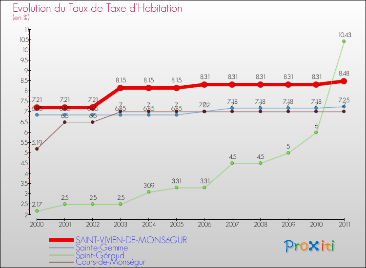 Evolution du taux de la taxe d'habitation pour SAINT-VIVIEN-DE-MONSéGUR et les communes proches Comparaison des taux de la taxe d'habitation pour SAINT-VIVIEN-DE-MONSéGUR et les communes voisines