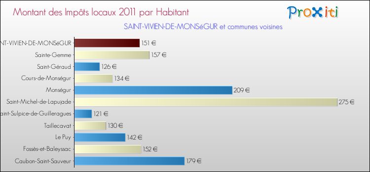 Montant des impôts locaux par Habitant pour SAINT-VIVIEN-DE-MONSéGUR et les communes proches Comparaison des impôts locaux par habitant pour SAINT-VIVIEN-DE-MONSéGUR et les communes voisines