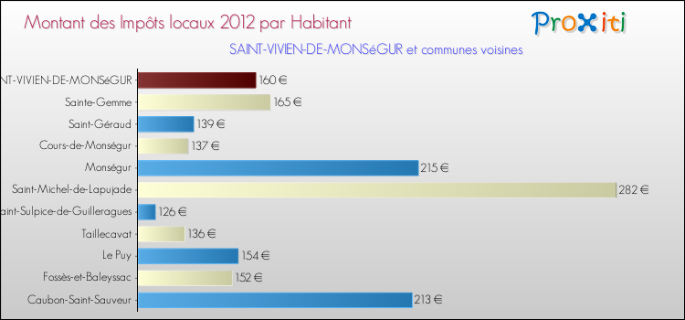 Montant des impôts locaux par Habitant pour SAINT-VIVIEN-DE-MONSéGUR et les communes proches Comparaison des impôts locaux par habitant pour SAINT-VIVIEN-DE-MONSéGUR et les communes voisines