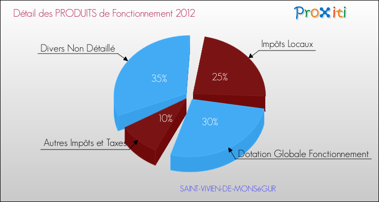 Décomposition du Budget de Fonctionnement 2012 de la commune de SAINT-VIVIEN-DE-MONSéGUR Budget de Fonctionnement 2012 pour la commune de SAINT-VIVIEN-DE-MONSéGUR