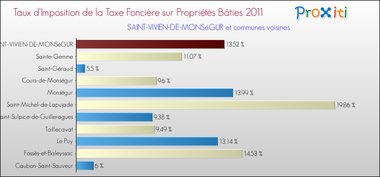 Taux d'imposition de la taxe foncière sur le bati 2011 pour SAINT-VIVIEN-DE-MONSéGUR et les communes proches Comparaison des taux d'imposition de la taxe foncière sur le bati 2011 pour SAINT-VIVIEN-DE-MONSéGUR et les communes voisines