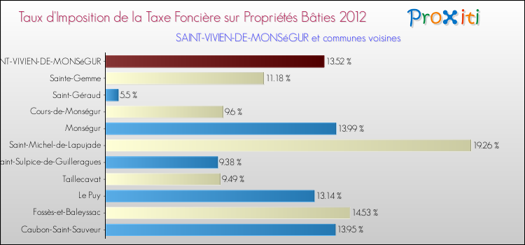 Taux d'imposition de la taxe foncière sur le bati 2012 pour SAINT-VIVIEN-DE-MONSéGUR et les communes proches Comparaison des taux d'imposition de la taxe foncière sur le bati 2012 pour SAINT-VIVIEN-DE-MONSéGUR et les communes voisines