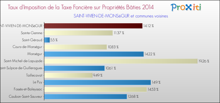 Taux d'imposition de la taxe foncière sur le bati 2014 pour SAINT-VIVIEN-DE-MONSéGUR et les communes proches Comparaison des taux d'imposition de la taxe foncière sur le bati 2014 pour SAINT-VIVIEN-DE-MONSéGUR et les communes voisines