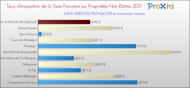 Taux d'imposition de la taxe foncière sur les immeubles et terrains non batis 2011 pour SAINT-VIVIEN-DE-MONSéGUR et les communes proches Comparaison des taux d'imposition de la taxe foncière sur les immeubles et terrains non batis 2011 pour SAINT-VIVIEN-DE-MONSéGUR et les communes voisines