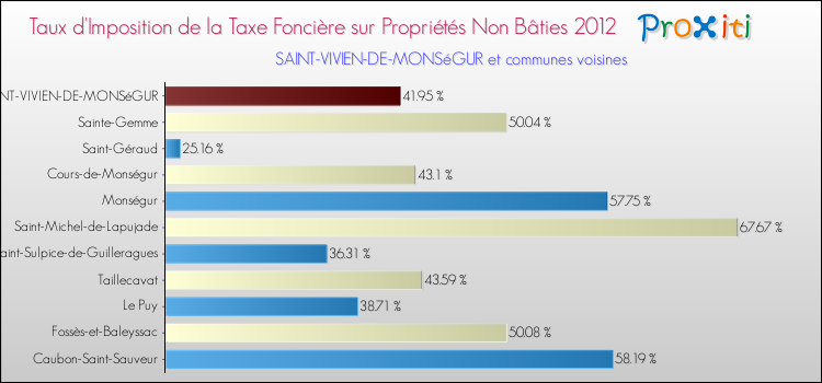 Taux d'imposition de la taxe foncière sur les immeubles et terrains non batis 2012 pour SAINT-VIVIEN-DE-MONSéGUR et les communes proches Comparaison des taux d'imposition de la taxe foncière sur les immeubles et terrains non batis 2012 pour SAINT-VIVIEN-DE-MONSéGUR et les communes voisines