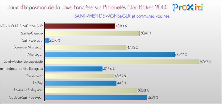 Comparaison des taux d'imposition de la taxe foncière sur les immeubles et terrains non batis 2014 pour SAINT-VIVIEN-DE-MONSéGUR et les communes voisines