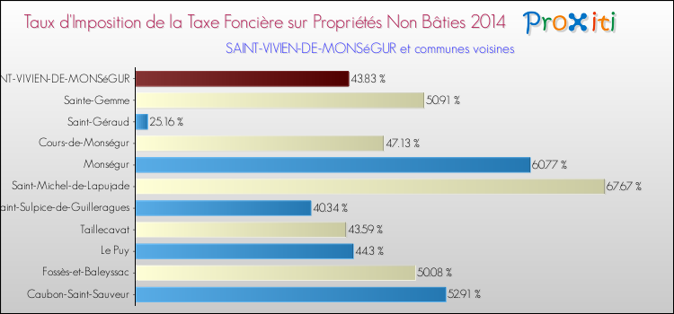 Taux d'imposition de la taxe foncière sur les immeubles et terrains non batis 2014 pour SAINT-VIVIEN-DE-MONSéGUR et les communes proches Comparaison des taux d'imposition de la taxe foncière sur les immeubles et terrains non batis 2014 pour SAINT-VIVIEN-DE-MONSéGUR et les communes voisines