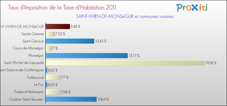 Taux d'imposition de la taxe d'habitation 2011 pour SAINT-VIVIEN-DE-MONSéGUR et les communes proches Comparaison des taux d'imposition de la taxe d'habitation 2011 pour SAINT-VIVIEN-DE-MONSéGUR et les communes voisines