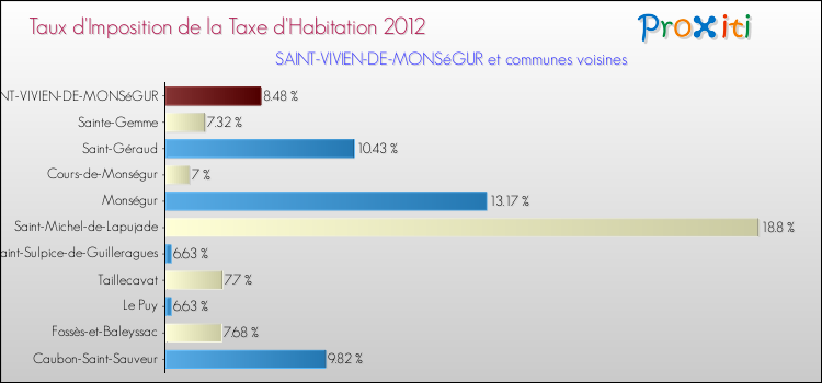 Taux d'imposition de la taxe d'habitation 2012 pour SAINT-VIVIEN-DE-MONSéGUR et les communes proches Comparaison des taux d'imposition de la taxe d'habitation 2012 pour SAINT-VIVIEN-DE-MONSéGUR et les communes voisines
