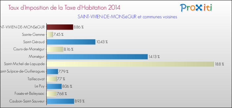 Comparaison des taux d'imposition de la taxe d'habitation 2014 pour SAINT-VIVIEN-DE-MONSéGUR et les communes voisines