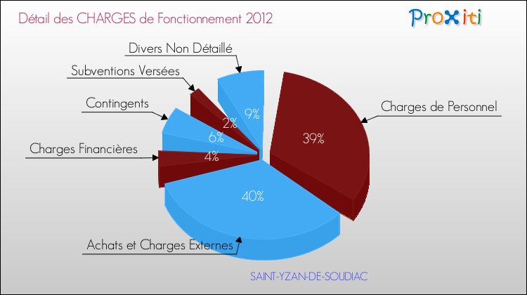 Décomposition des Charges de Fonctionnement 2012 de la commune de SAINT-YZAN-DE-SOUDIAC Charges de Fonctionnement 2012 pour la commune de SAINT-YZAN-DE-SOUDIAC