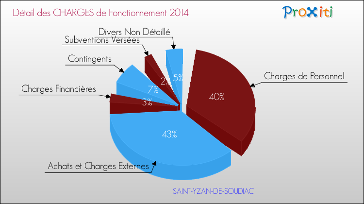 Décomposition des Charges de Fonctionnement 2014 de la commune de SAINT-YZAN-DE-SOUDIAC Charges de Fonctionnement 2014 pour la commune de SAINT-YZAN-DE-SOUDIAC