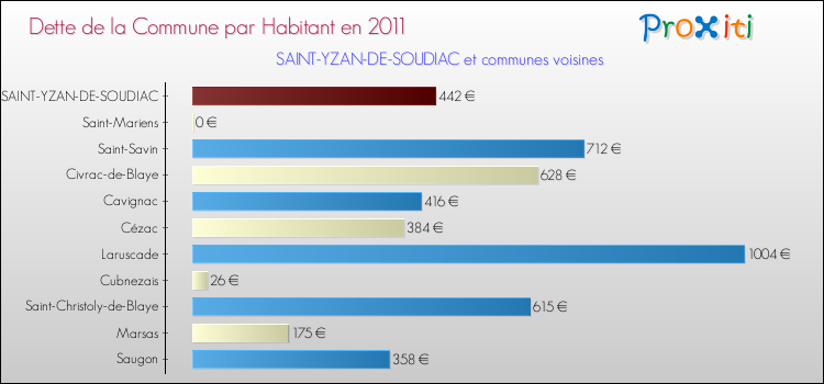 Dette par habitant de la commune en 2011 pour SAINT-YZAN-DE-SOUDIAC et les communes proches Comparaison de la dette par habitant de la commune en 2011 pour SAINT-YZAN-DE-SOUDIAC et les communes voisines
