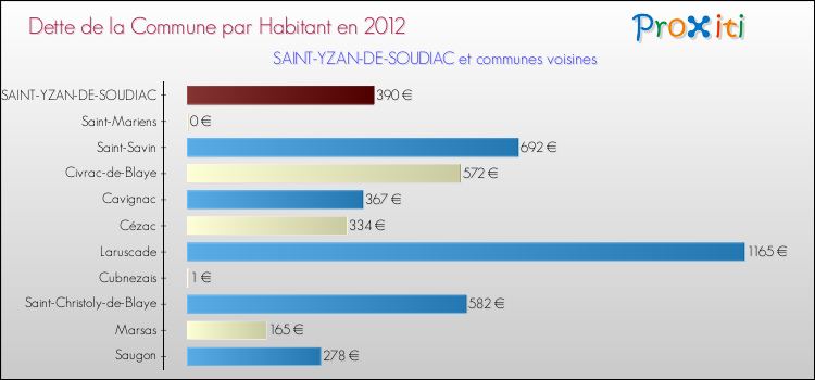 Dette par habitant de la commune en 2012 pour SAINT-YZAN-DE-SOUDIAC et les communes proches Comparaison de la dette par habitant de la commune en 2012 pour SAINT-YZAN-DE-SOUDIAC et les communes voisines