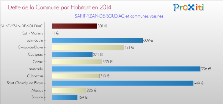 Dette par habitant de la commune en 2014 pour SAINT-YZAN-DE-SOUDIAC et les communes proches Comparaison de la dette par habitant de la commune en 2014 pour SAINT-YZAN-DE-SOUDIAC et les communes voisines