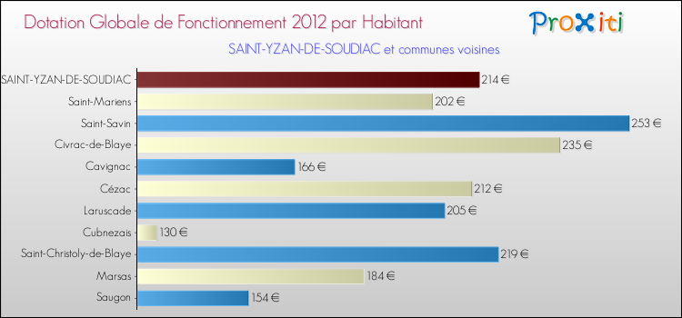 Montant des dotations globales de fonctionnement DGF par Habitant pour SAINT-YZAN-DE-SOUDIAC et les communes proches Comparaison des des dotations globales de fonctionnement DGF par habitant pour SAINT-YZAN-DE-SOUDIAC et les communes voisines