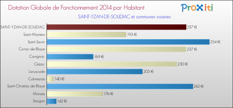 Montant des dotations globales de fonctionnement DGF par Habitant pour SAINT-YZAN-DE-SOUDIAC et les communes proches en 2014. Comparaison des des dotations globales de fonctionnement DGF par habitant pour SAINT-YZAN-DE-SOUDIAC et les communes voisines en 2014.
