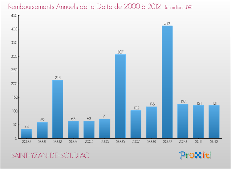 Evolution de l'annuité de la dette pour la commune de SAINT-YZAN-DE-SOUDIAC de 2000 à 2012 Annuités de la dette pour SAINT-YZAN-DE-SOUDIAC de 2000 à 2012