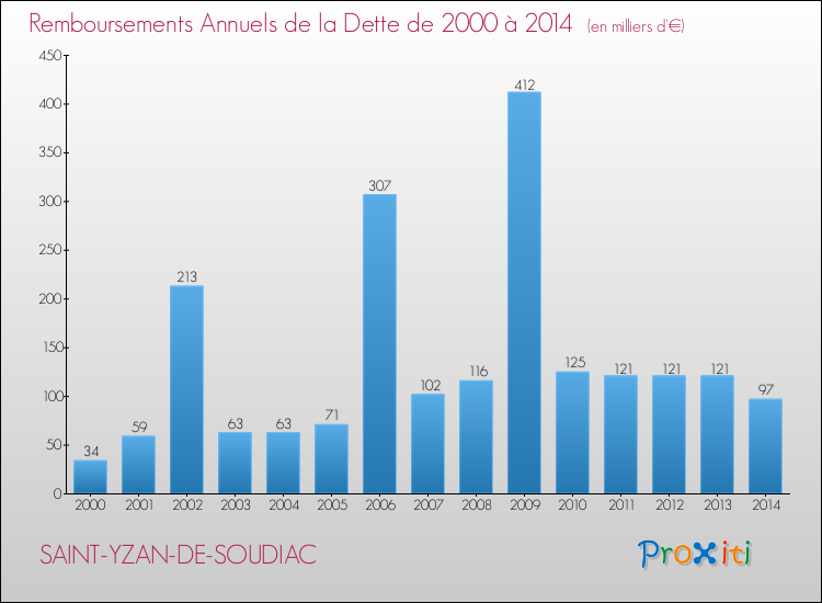 Evolution de l'annuité de la dette pour la commune de SAINT-YZAN-DE-SOUDIAC de 2000 à 2014 Annuités de la dette pour SAINT-YZAN-DE-SOUDIAC de 2000 à 2014