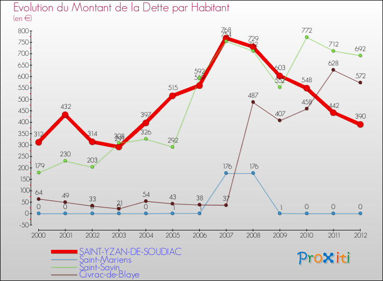 Evolution de la dette par habitant pour la commune de SAINT-YZAN-DE-SOUDIAC et les communes proches de 2000 à 2012 Comparaison de la dette par habitant pour SAINT-YZAN-DE-SOUDIAC et les communes voisines de 2000 à 2012