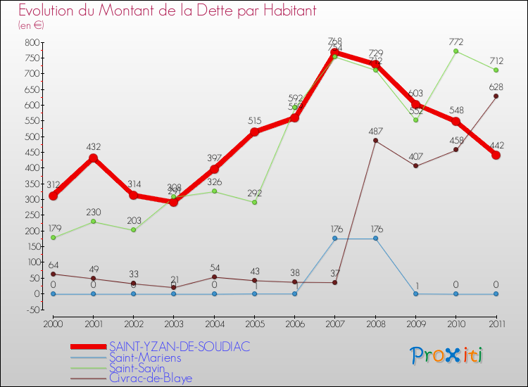 Evolution de la dette par habitant pour la commune de SAINT-YZAN-DE-SOUDIAC et les communes proches Comparaison de la dette par habitant pour SAINT-YZAN-DE-SOUDIAC et les communes voisines