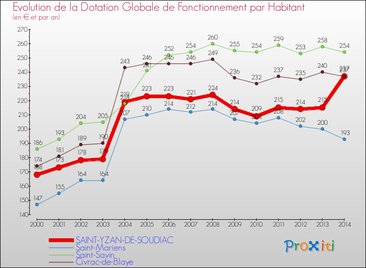 Evolution et montant de la dotation globale de fonctionnement par Habitant pour SAINT-YZAN-DE-SOUDIAC et les communes proches de 2000 à 2014. Comparaison des dotations globales de fonctionnement par habitant pour SAINT-YZAN-DE-SOUDIAC et les communes voisines de 2000 à 2014.
