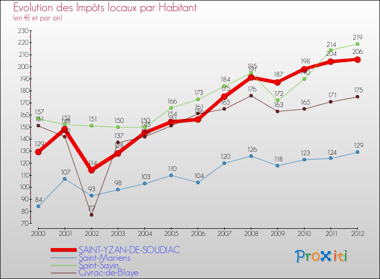 Evolution et montant des impôts locaux par Habitant pour SAINT-YZAN-DE-SOUDIAC et les communes proches Comparaison des impôts locaux par habitant pour SAINT-YZAN-DE-SOUDIAC et les communes voisines