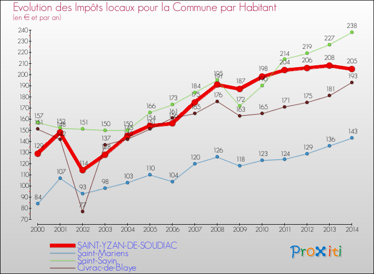 Evolution et montant des impôts locaux par Habitant pour SAINT-YZAN-DE-SOUDIAC et les communes proches de 2000 à 2014 Comparaison des impôts locaux par habitant pour SAINT-YZAN-DE-SOUDIAC et les communes voisines de 2000 à 2014