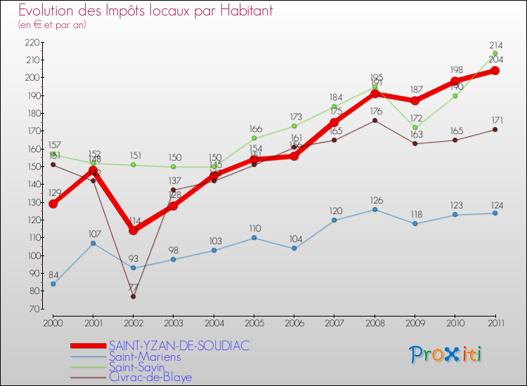 Evolution et montant des impôts locaux par Habitant pour SAINT-YZAN-DE-SOUDIAC et les communes proches Comparaison des impôts locaux par habitant pour SAINT-YZAN-DE-SOUDIAC et les communes voisines