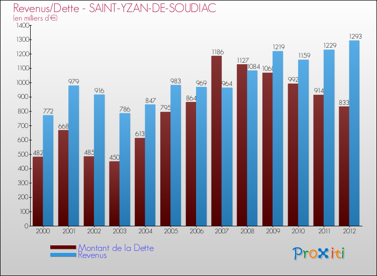 Evolution comparée de la dette et des revenus pour la commune de SAINT-YZAN-DE-SOUDIAC de 2000 à 2012 Comparaison de la dette et des revenus pour SAINT-YZAN-DE-SOUDIAC de 2000 à 2012