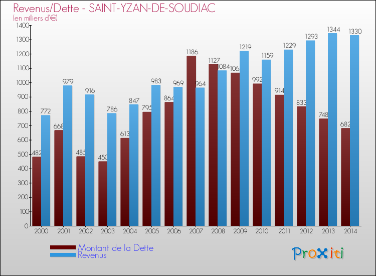 Evolution comparée de la dette et des revenus pour la commune de SAINT-YZAN-DE-SOUDIAC de 2000 à 2014 Comparaison de la dette et des revenus pour SAINT-YZAN-DE-SOUDIAC de 2000 à 2014