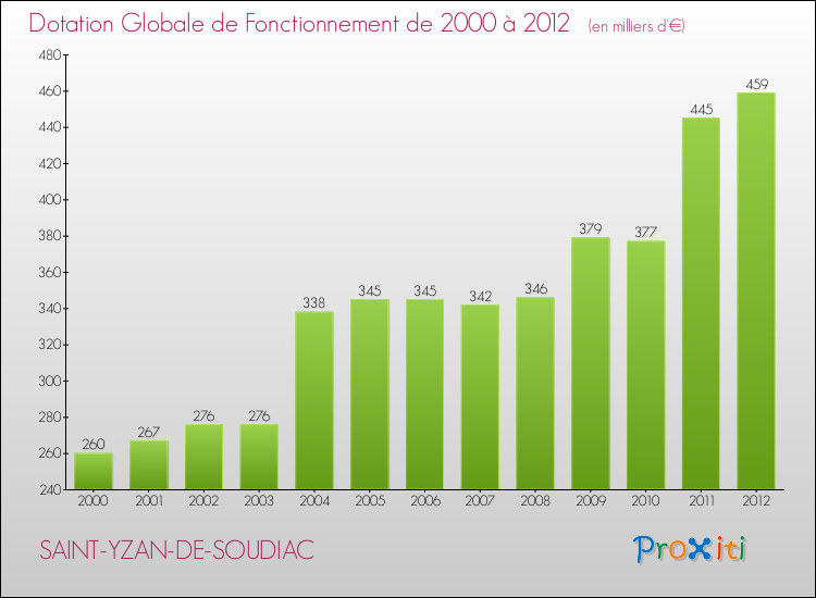 Evolution du montant de la Dotation Globale de Fonctionnement pour la commune de SAINT-YZAN-DE-SOUDIAC de 2000 à 2012 Evolution du montant de la Dotation Globale de Fonctionnement pour SAINT-YZAN-DE-SOUDIAC de 2000 à 2012