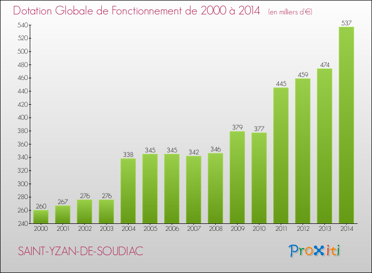Evolution du montant de la Dotation Globale de Fonctionnement pour la commune de SAINT-YZAN-DE-SOUDIAC de 2000 à 2014 Evolution du montant de la Dotation Globale de Fonctionnement pour SAINT-YZAN-DE-SOUDIAC de 2000 à 2014