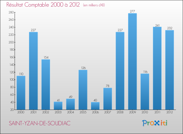 Evolution du résultat comptable pour la commune de SAINT-YZAN-DE-SOUDIAC de 2000 à 2012 Evolution du résultat comptable pour SAINT-YZAN-DE-SOUDIAC de 2000 à 2012
