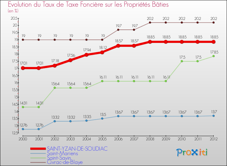 Evolution du taux de la taxe foncière sur le bati pour SAINT-YZAN-DE-SOUDIAC et les communes proches de 2000 à 2012 Comparaison des taux de taxe foncière sur le bati pour SAINT-YZAN-DE-SOUDIAC et les communes voisines de 2000 à 2012