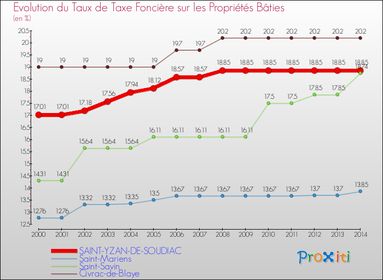 Evolution du taux de la taxe foncière sur le bati pour SAINT-YZAN-DE-SOUDIAC et les communes proches de 2000 à 2014 Comparaison des taux de taxe foncière sur le bati pour SAINT-YZAN-DE-SOUDIAC et les communes voisines de 2000 à 2014