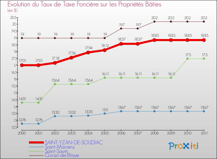 Evolution du taux de la taxe foncière sur le bati pour SAINT-YZAN-DE-SOUDIAC et les communes proches Comparaison des taux de taxe foncière sur le bati pour SAINT-YZAN-DE-SOUDIAC et les communes voisines