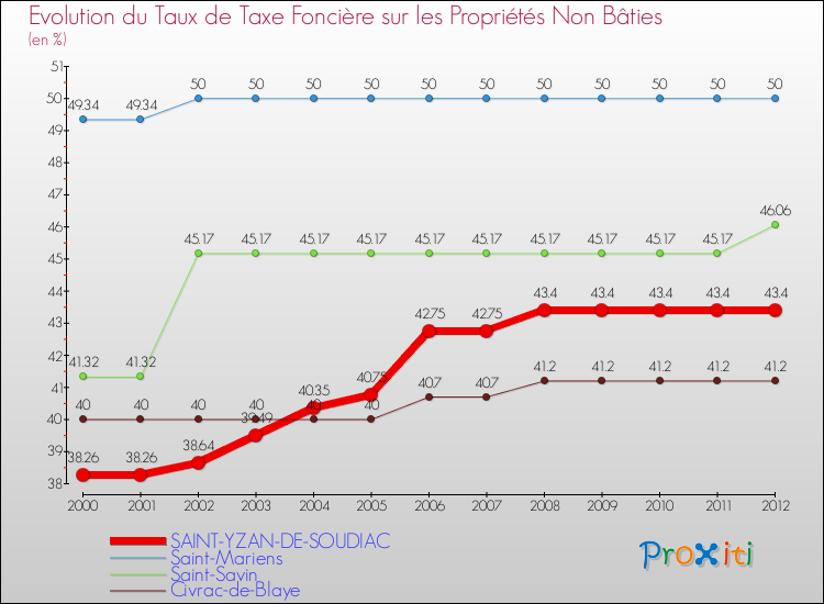 Evolution du taux de la taxe foncière sur les immeubles et terrains non batis pour SAINT-YZAN-DE-SOUDIAC et les communes proches de 2000 à 2012 Comparaison des taux de la taxe foncière sur les immeubles et terrains non batis pour SAINT-YZAN-DE-SOUDIAC et les communes voisines de 2000 à 2012