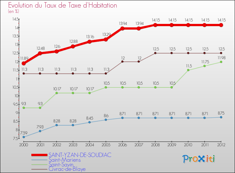 Evolution du taux de la taxe d'habitation pour SAINT-YZAN-DE-SOUDIAC et les communes proches Comparaison des taux de la taxe d'habitation pour SAINT-YZAN-DE-SOUDIAC et les communes voisines