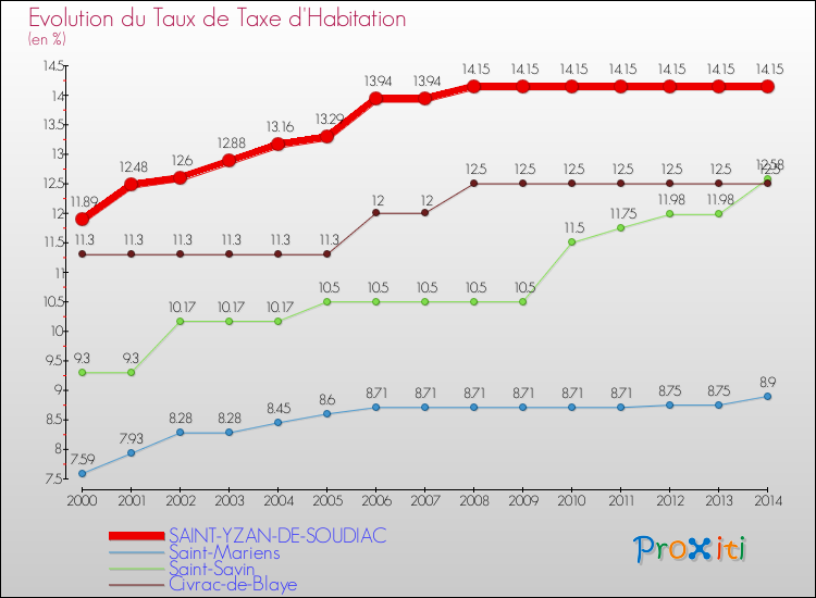 Evolution du taux de la taxe d'habitation pour SAINT-YZAN-DE-SOUDIAC et les communes proches de 2000 à 2014 Comparaison des taux de la taxe d'habitation pour SAINT-YZAN-DE-SOUDIAC et les communes voisines de 2000 à 2014