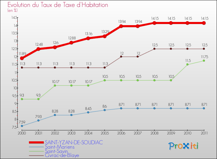 Evolution du taux de la taxe d'habitation pour SAINT-YZAN-DE-SOUDIAC et les communes proches Comparaison des taux de la taxe d'habitation pour SAINT-YZAN-DE-SOUDIAC et les communes voisines