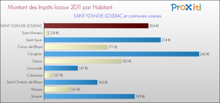 Montant des impôts locaux par Habitant pour SAINT-YZAN-DE-SOUDIAC et les communes proches Comparaison des impôts locaux par habitant pour SAINT-YZAN-DE-SOUDIAC et les communes voisines
