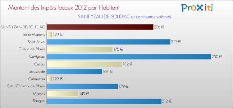 Montant des impôts locaux par Habitant pour SAINT-YZAN-DE-SOUDIAC et les communes proches Comparaison des impôts locaux par habitant pour SAINT-YZAN-DE-SOUDIAC et les communes voisines