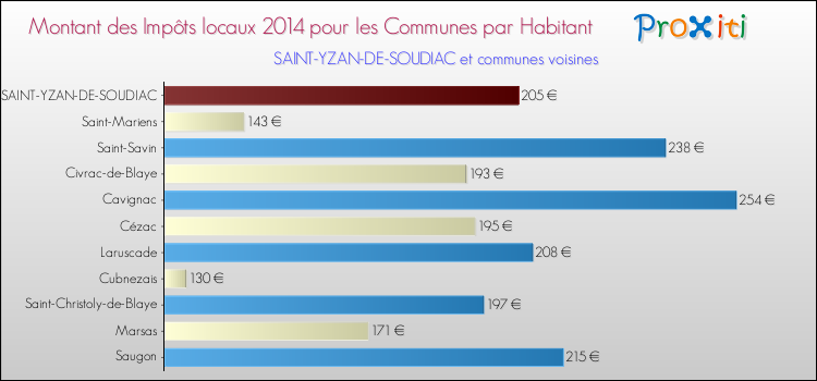 Montant des impôts locaux par Habitant pour SAINT-YZAN-DE-SOUDIAC et les communes proches en 2014 Comparaison des impôts locaux par habitant pour SAINT-YZAN-DE-SOUDIAC et les communes voisines en 2014