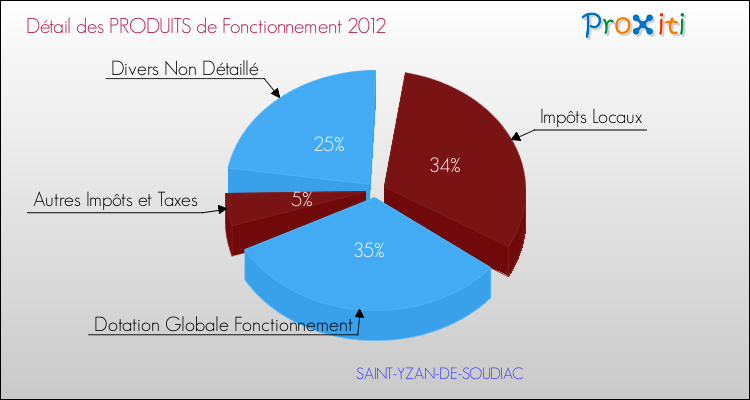 Décomposition du Budget de Fonctionnement 2012 de la commune de SAINT-YZAN-DE-SOUDIAC Budget de Fonctionnement 2012 pour la commune de SAINT-YZAN-DE-SOUDIAC