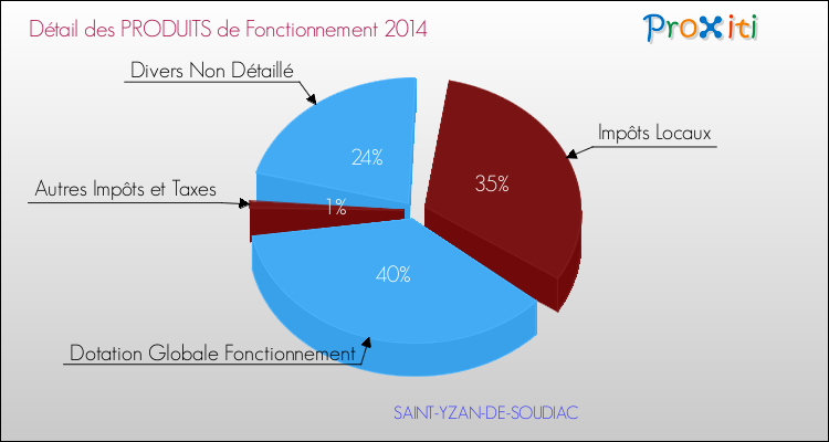 Décomposition du Budget de Fonctionnement 2014 de la commune de SAINT-YZAN-DE-SOUDIAC Budget de Fonctionnement 2014 pour la commune de SAINT-YZAN-DE-SOUDIAC