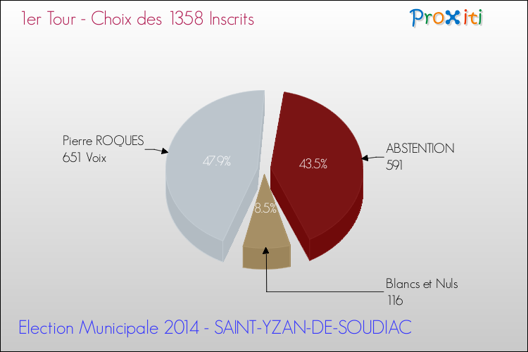 Résultats par rapport aux inscrits au 1er Tour des Elections Municipales 2014 de la commune de SAINT-YZAN-DE-SOUDIAC Elections Municipales 2014 - Résultats par rapport aux inscrits au 1er Tour pour la commune de SAINT-YZAN-DE-SOUDIAC