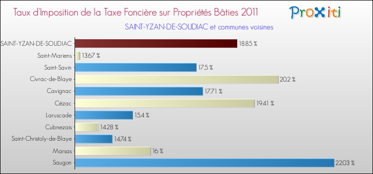 Taux d'imposition de la taxe foncière sur le bati 2011 pour SAINT-YZAN-DE-SOUDIAC et les communes proches Comparaison des taux d'imposition de la taxe foncière sur le bati 2011 pour SAINT-YZAN-DE-SOUDIAC et les communes voisines